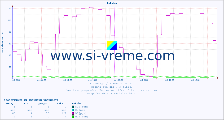 POVPREČJE :: Iskrba :: SO2 | CO | O3 | NO2 :: zadnja dva dni / 5 minut.