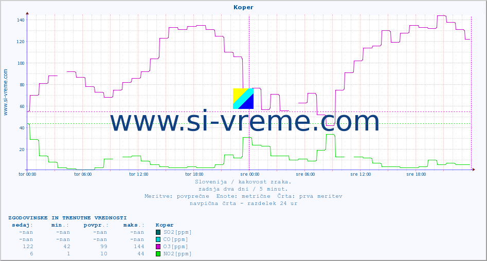 POVPREČJE :: Koper :: SO2 | CO | O3 | NO2 :: zadnja dva dni / 5 minut.