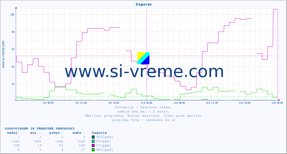 POVPREČJE :: Zagorje :: SO2 | CO | O3 | NO2 :: zadnja dva dni / 5 minut.