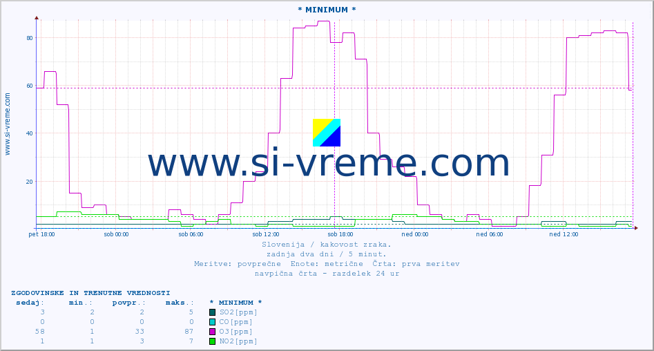 POVPREČJE :: * MINIMUM * :: SO2 | CO | O3 | NO2 :: zadnja dva dni / 5 minut.