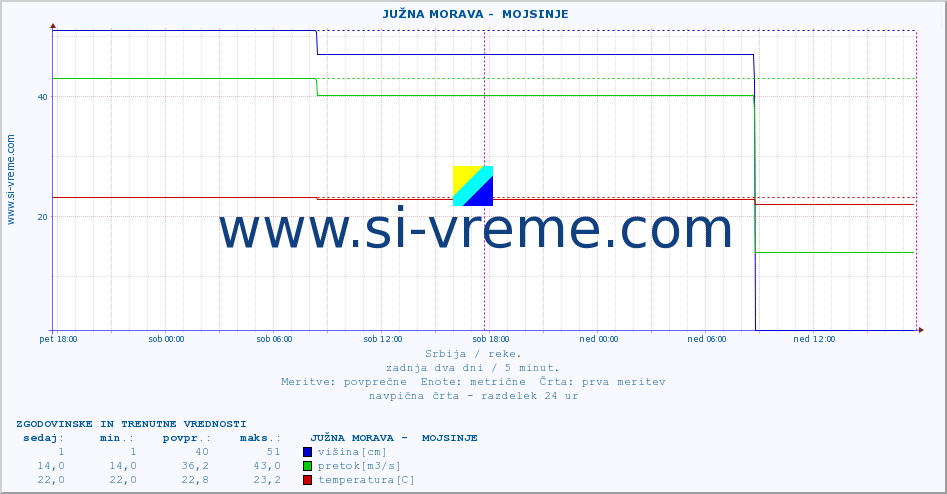 POVPREČJE ::  JUŽNA MORAVA -  MOJSINJE :: višina | pretok | temperatura :: zadnja dva dni / 5 minut.