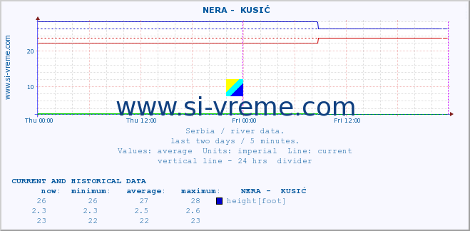  ::  NERA -  KUSIĆ :: height |  |  :: last two days / 5 minutes.