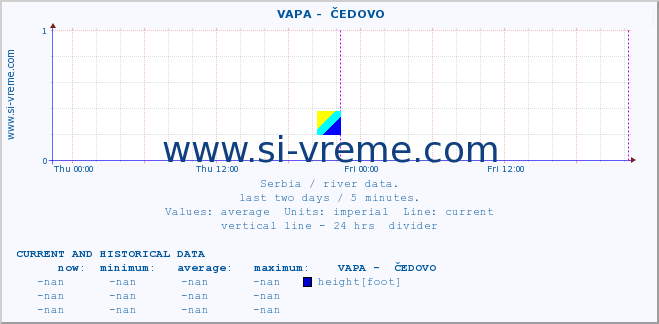  ::  VAPA -  ČEDOVO :: height |  |  :: last two days / 5 minutes.