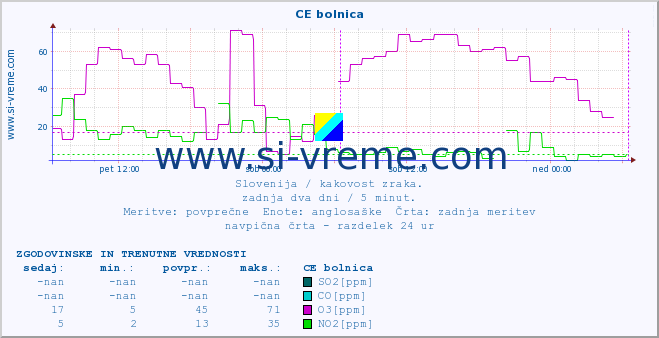 POVPREČJE :: CE bolnica :: SO2 | CO | O3 | NO2 :: zadnja dva dni / 5 minut.