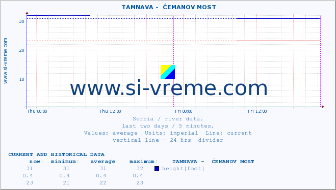  ::  TAMNAVA -  ĆEMANOV MOST :: height |  |  :: last two days / 5 minutes.