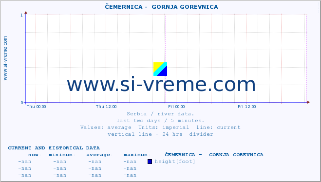  ::  ČEMERNICA -  GORNJA GOREVNICA :: height |  |  :: last two days / 5 minutes.