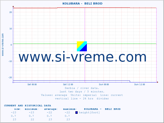  ::  KOLUBARA -  BELI BROD :: height |  |  :: last two days / 5 minutes.