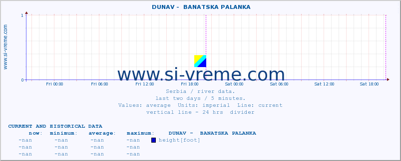  ::  DUNAV -  BANATSKA PALANKA :: height |  |  :: last two days / 5 minutes.