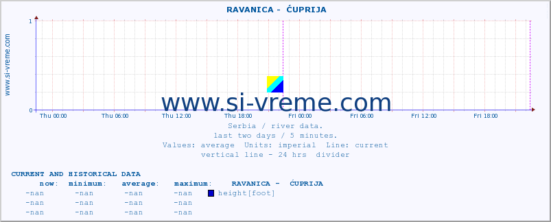  ::  RAVANICA -  ĆUPRIJA :: height |  |  :: last two days / 5 minutes.