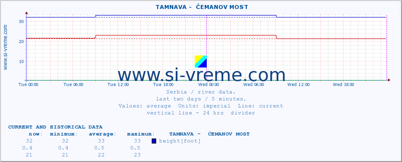  ::  TAMNAVA -  ĆEMANOV MOST :: height |  |  :: last two days / 5 minutes.