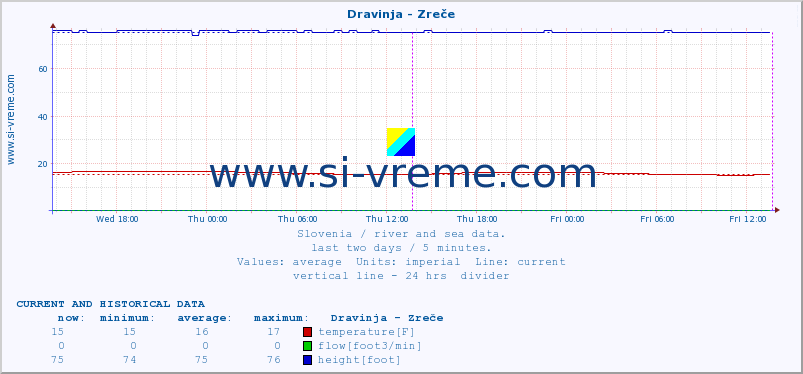  :: Dravinja - Zreče :: temperature | flow | height :: last two days / 5 minutes.