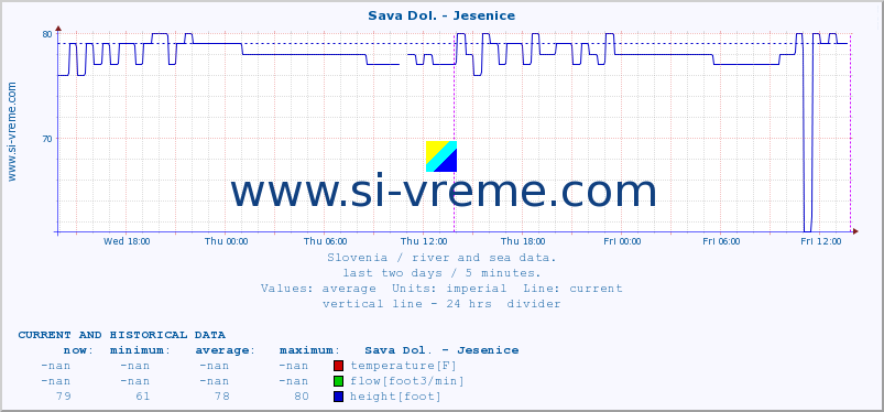  :: Sava Dol. - Jesenice :: temperature | flow | height :: last two days / 5 minutes.