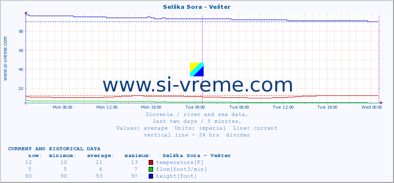  :: Selška Sora - Vešter :: temperature | flow | height :: last two days / 5 minutes.