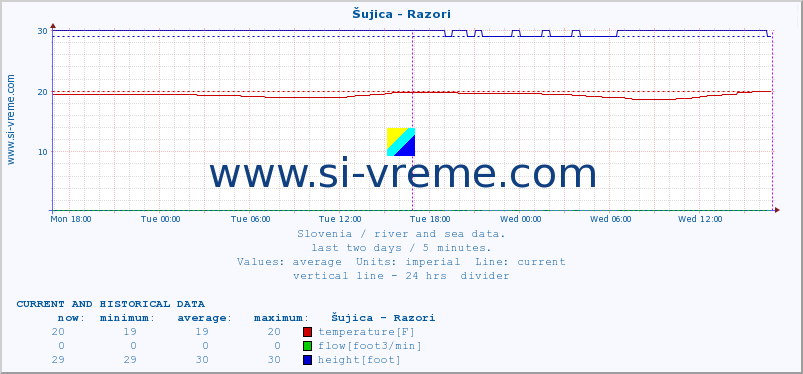  :: Šujica - Razori :: temperature | flow | height :: last two days / 5 minutes.