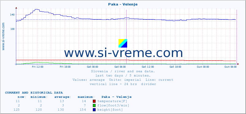  :: Paka - Velenje :: temperature | flow | height :: last two days / 5 minutes.