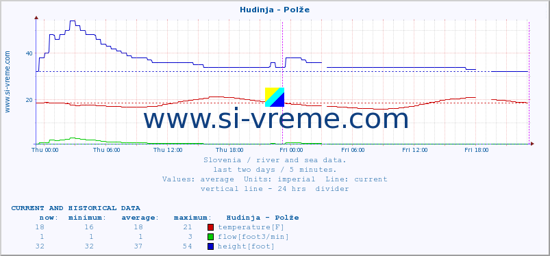  :: Hudinja - Polže :: temperature | flow | height :: last two days / 5 minutes.