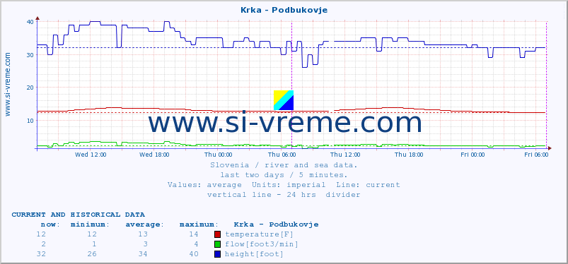  :: Krka - Podbukovje :: temperature | flow | height :: last two days / 5 minutes.