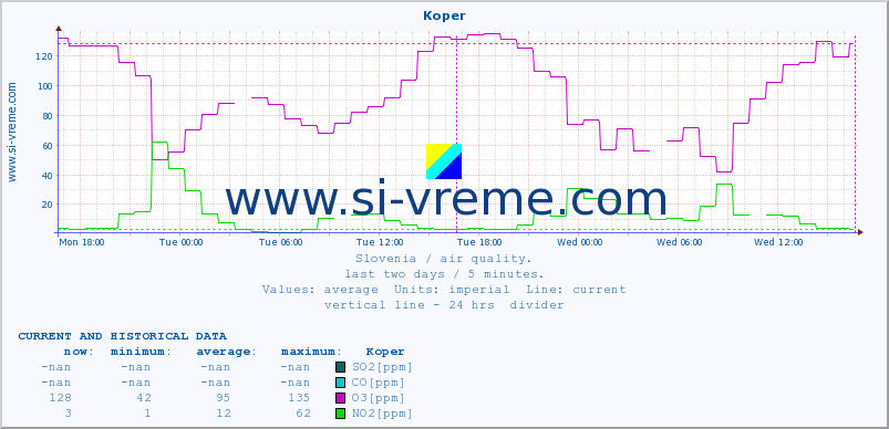  :: Koper :: SO2 | CO | O3 | NO2 :: last two days / 5 minutes.