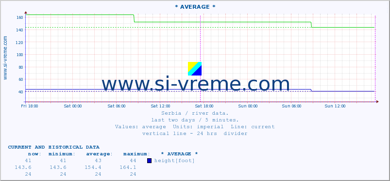  :: * AVERAGE * :: height |  |  :: last two days / 5 minutes.