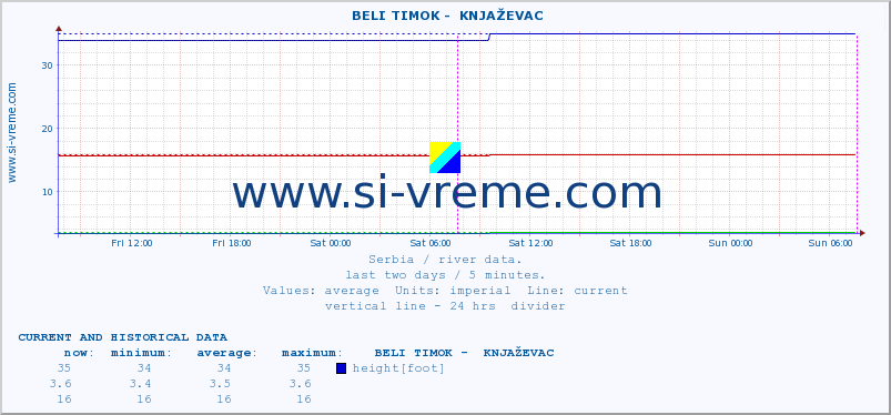  ::  BELI TIMOK -  KNJAŽEVAC :: height |  |  :: last two days / 5 minutes.