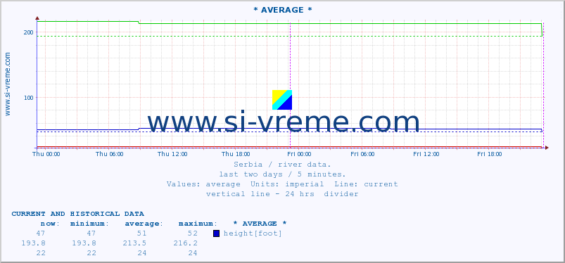  ::  DUNAV -  SLANKAMEN :: height |  |  :: last two days / 5 minutes.