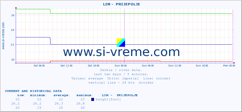  ::  LIM -  PRIJEPOLJE :: height |  |  :: last two days / 5 minutes.