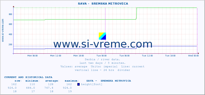  ::  SAVA -  SREMSKA MITROVICA :: height |  |  :: last two days / 5 minutes.