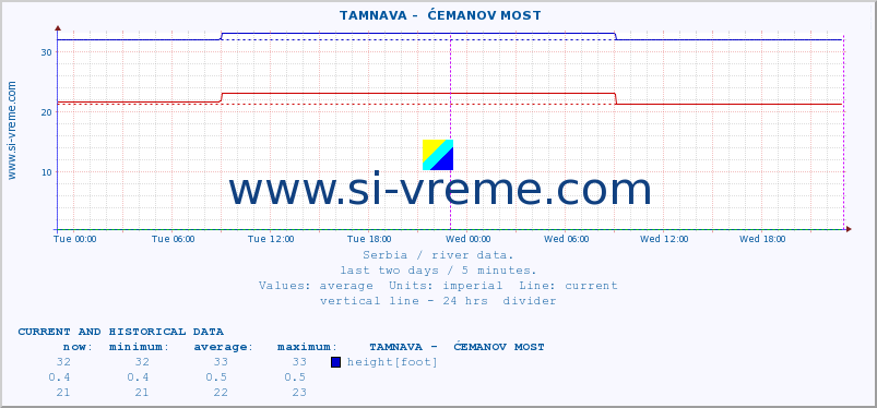  ::  TAMNAVA -  ĆEMANOV MOST :: height |  |  :: last two days / 5 minutes.