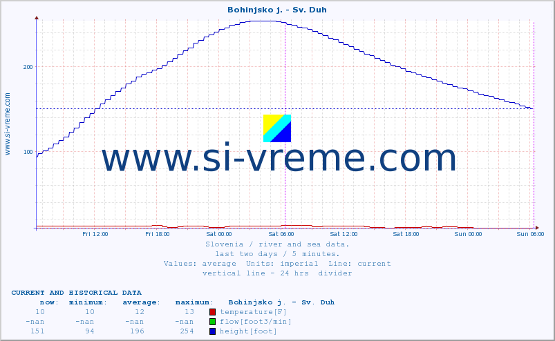  :: Bohinjsko j. - Sv. Duh :: temperature | flow | height :: last two days / 5 minutes.