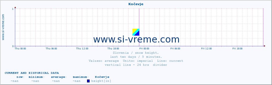  :: Kočevje :: height :: last two days / 5 minutes.