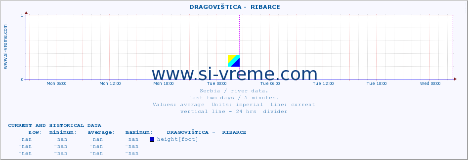  ::  DRAGOVIŠTICA -  RIBARCE :: height |  |  :: last two days / 5 minutes.