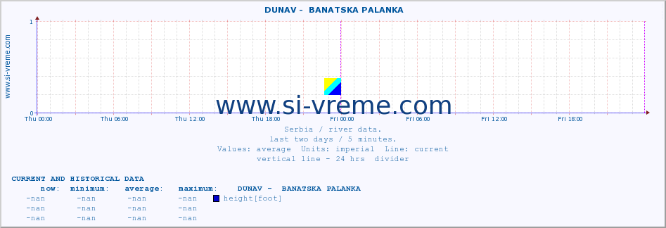  ::  DUNAV -  BANATSKA PALANKA :: height |  |  :: last two days / 5 minutes.