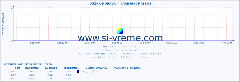  ::  JUŽNA MORAVA -  VRANJSKI PRIBOJ :: height |  |  :: last two days / 5 minutes.