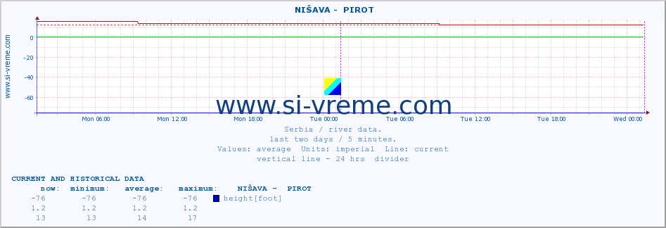  ::  NIŠAVA -  PIROT :: height |  |  :: last two days / 5 minutes.