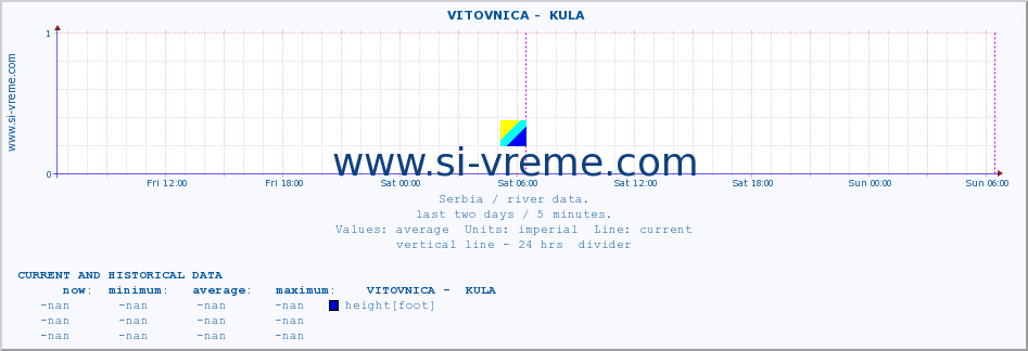  ::  VITOVNICA -  KULA :: height |  |  :: last two days / 5 minutes.