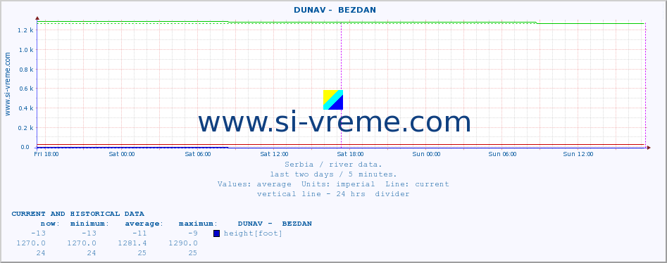  ::  DUNAV -  BEZDAN :: height |  |  :: last two days / 5 minutes.