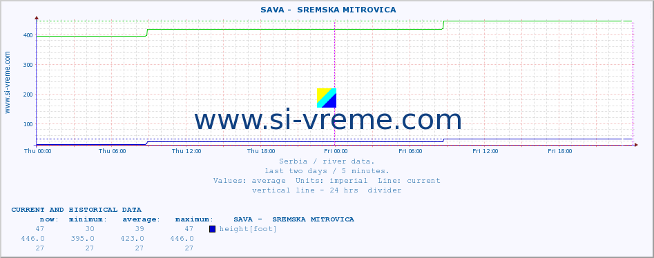  ::  SAVA -  SREMSKA MITROVICA :: height |  |  :: last two days / 5 minutes.