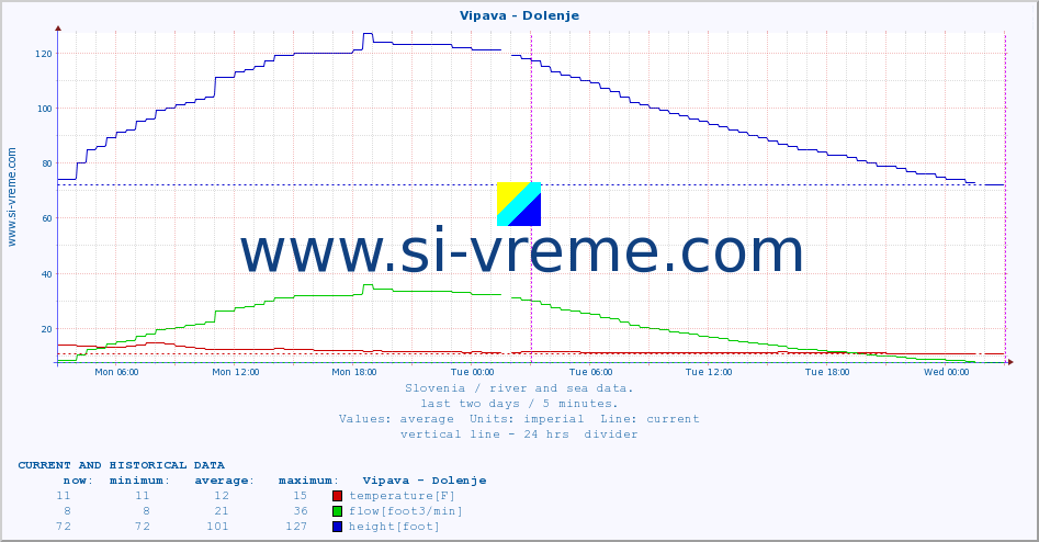  :: Vipava - Dolenje :: temperature | flow | height :: last two days / 5 minutes.