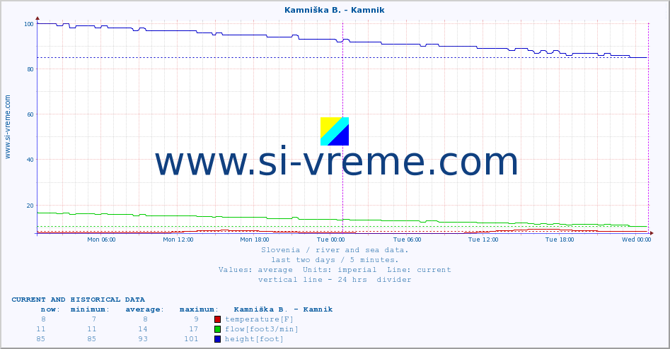  :: Branica - Branik :: temperature | flow | height :: last two days / 5 minutes.