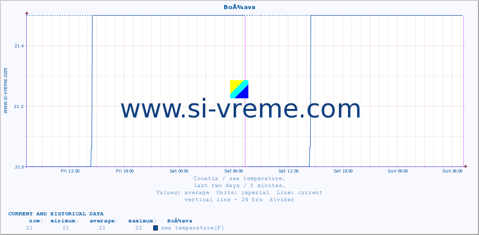  :: BoÅ¾ava :: sea temperature :: last two days / 5 minutes.