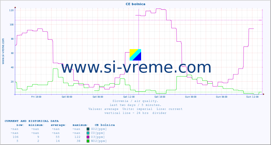  :: CE bolnica :: SO2 | CO | O3 | NO2 :: last two days / 5 minutes.