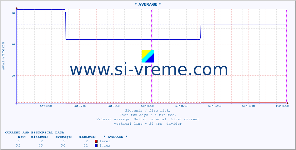  :: * AVERAGE * :: level | index :: last two days / 5 minutes.