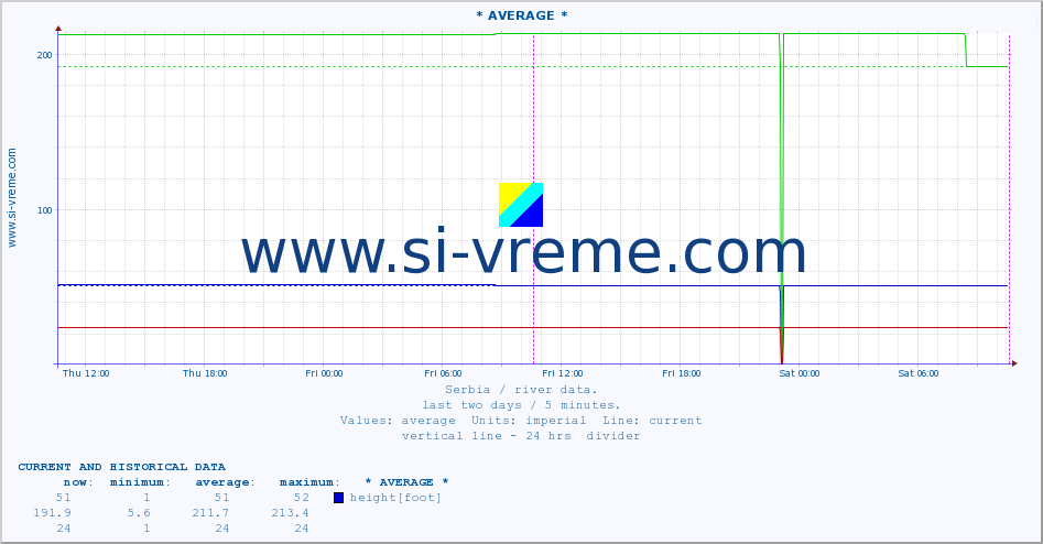  :: * AVERAGE * :: height |  |  :: last two days / 5 minutes.