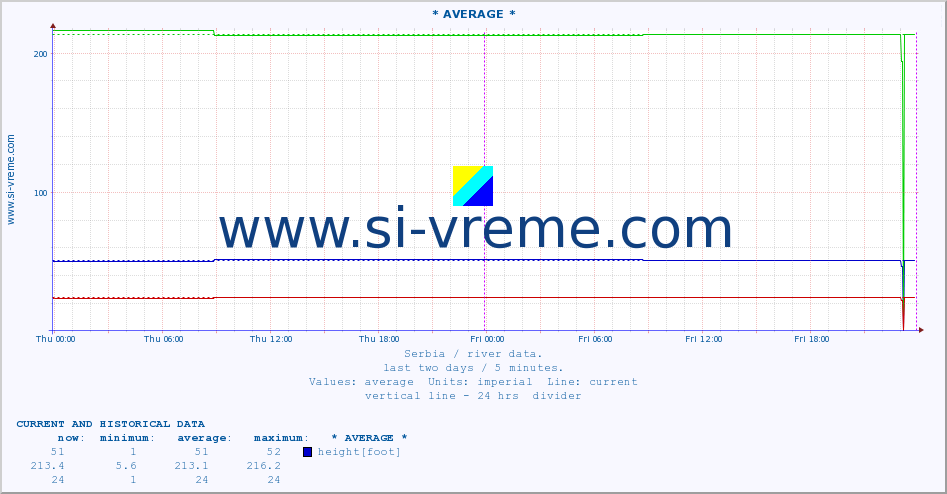  :: * AVERAGE * :: height |  |  :: last two days / 5 minutes.