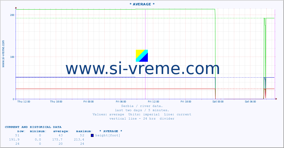  :: * AVERAGE * :: height |  |  :: last two days / 5 minutes.