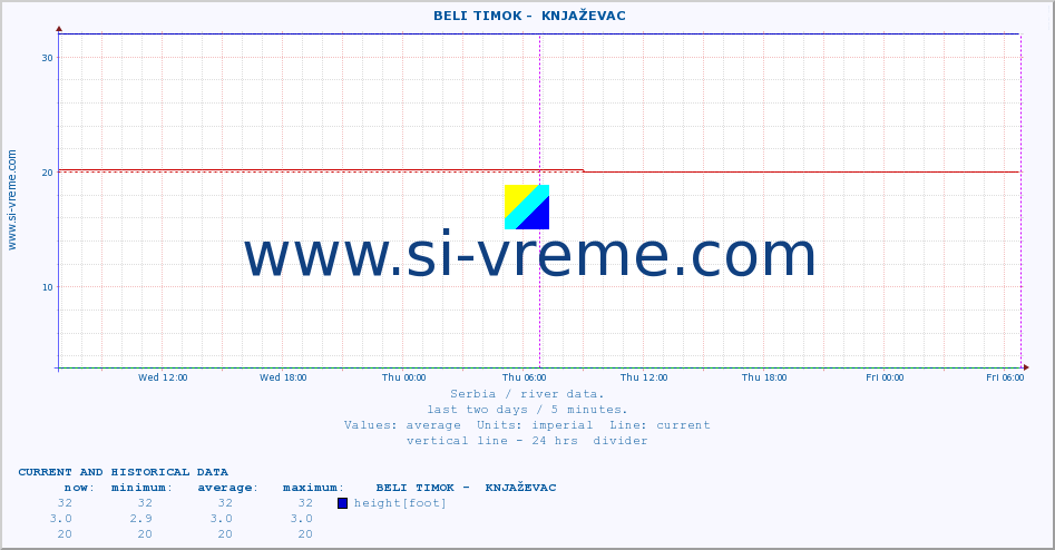  ::  BELI TIMOK -  KNJAŽEVAC :: height |  |  :: last two days / 5 minutes.