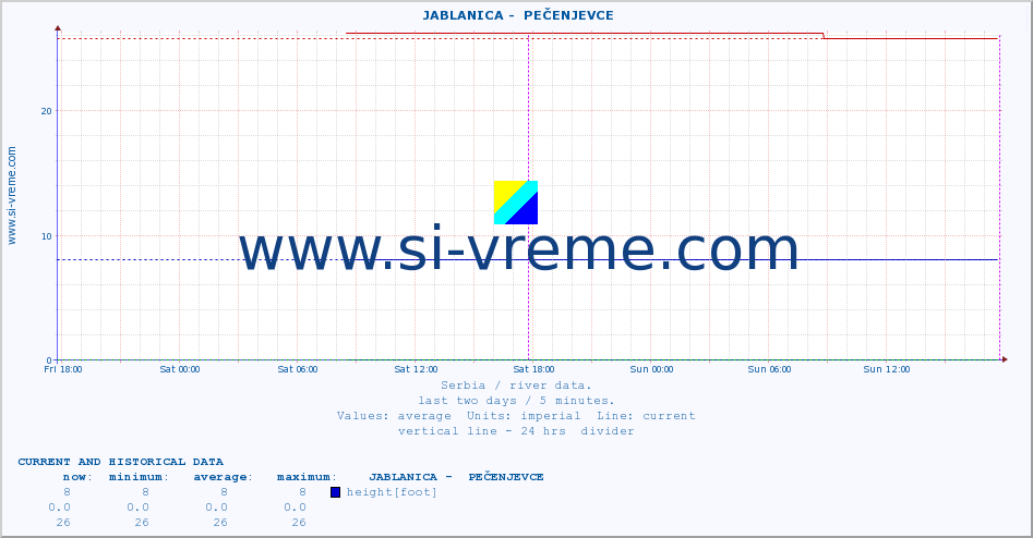  ::  JABLANICA -  PEČENJEVCE :: height |  |  :: last two days / 5 minutes.