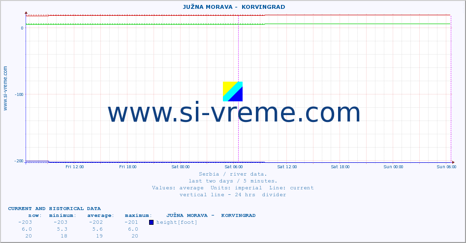  ::  JUŽNA MORAVA -  KORVINGRAD :: height |  |  :: last two days / 5 minutes.