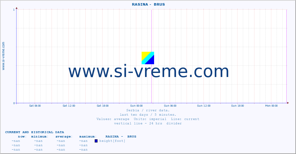  ::  RASINA -  BRUS :: height |  |  :: last two days / 5 minutes.