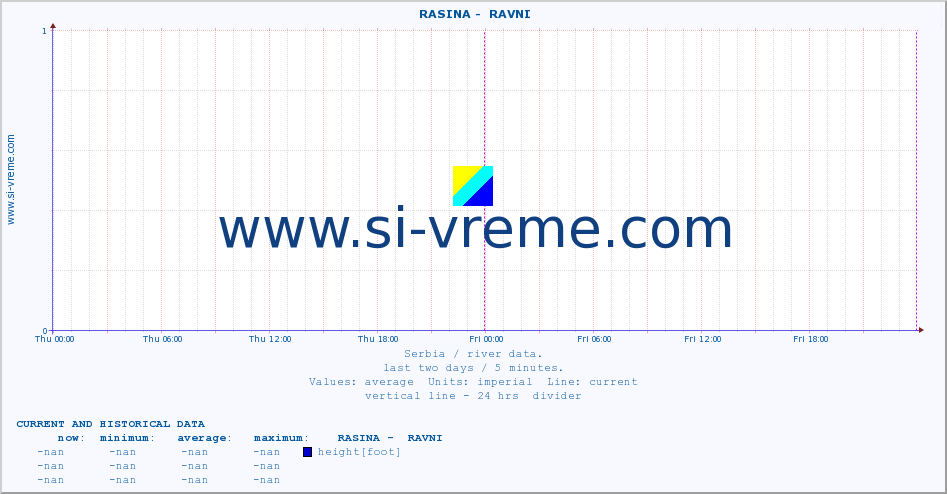  ::  RASINA -  RAVNI :: height |  |  :: last two days / 5 minutes.